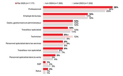 Catégories d’emploi des personnes proches aidantes.